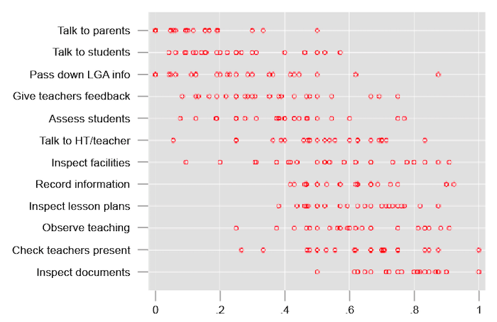 Scatter plot showing activities on the y axis and frequency on the x axis, with talking to parents occurring last often and inspecting documents happening most often